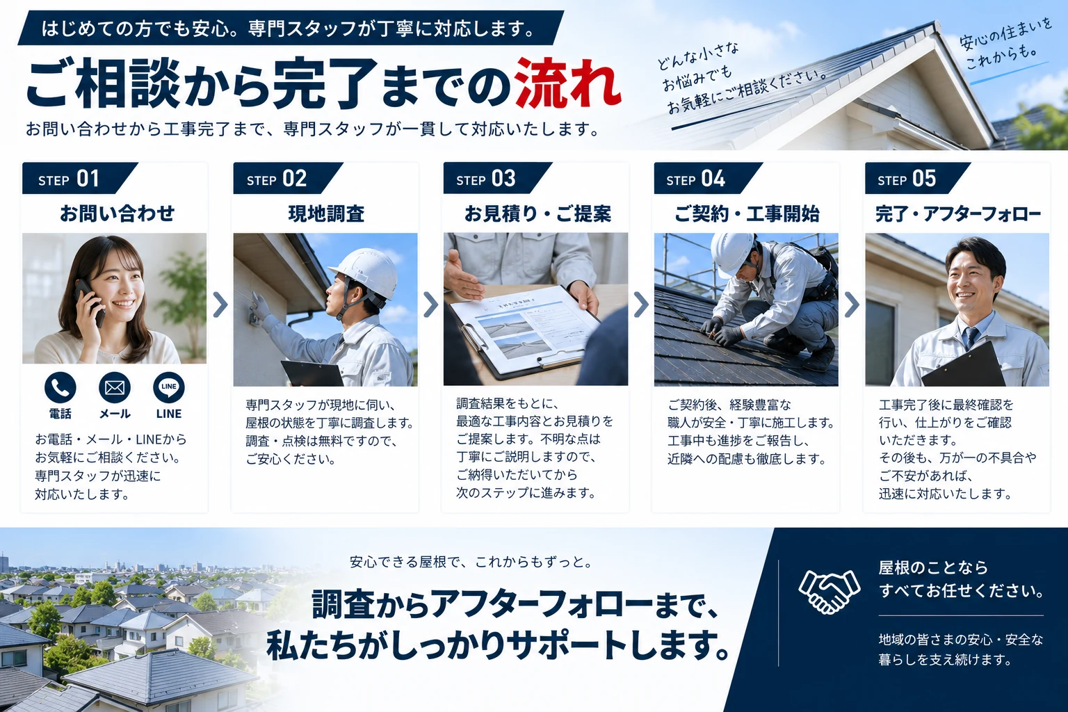 問い合わせ、現地調査、見積り・提案、契約・工事開始、完了・アフターフォローの流れ