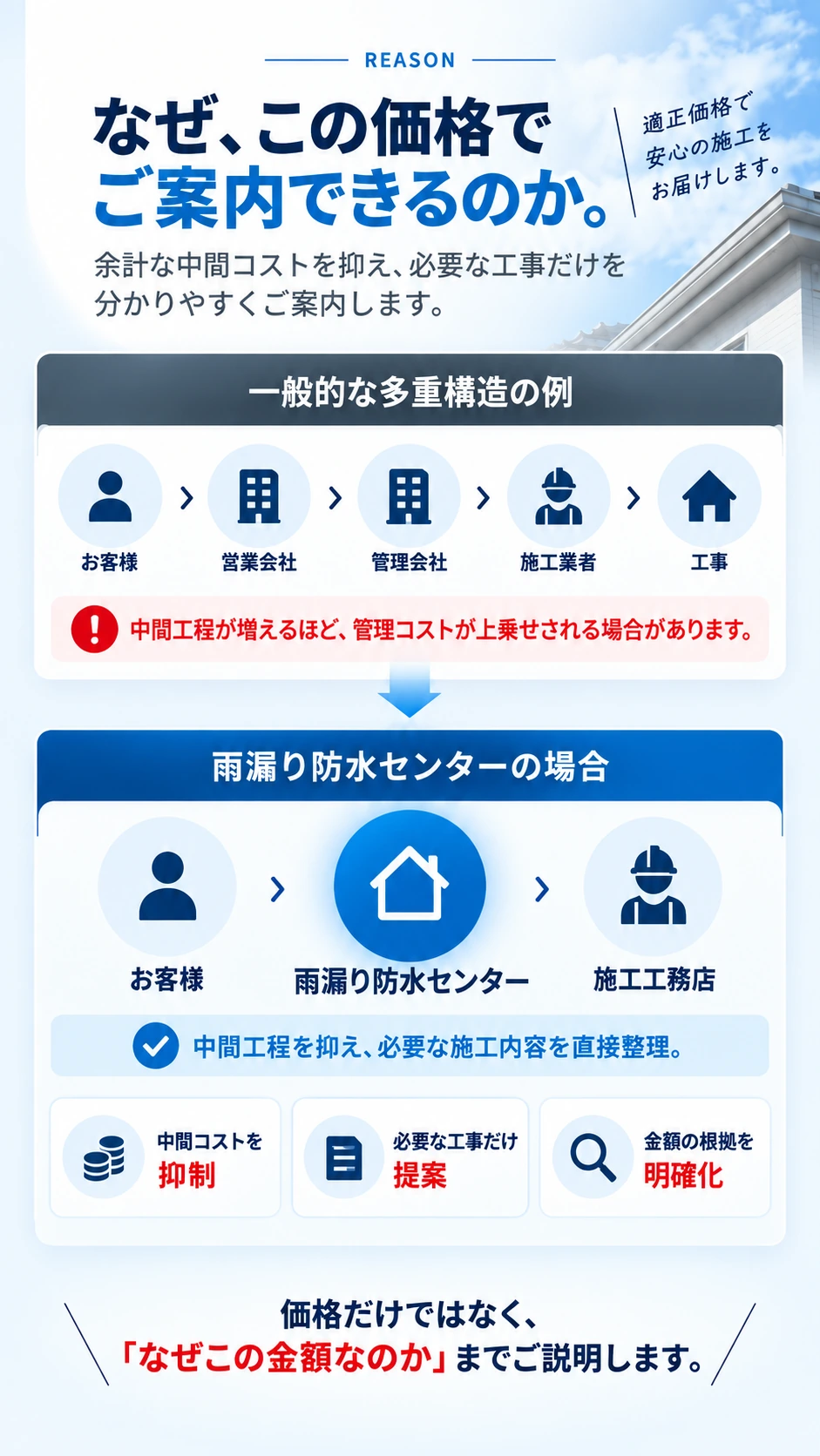 なぜ、この価格でご案内できるのか。中間工程を抑え、必要な工事だけをご提案し、金額の根拠までご説明します。